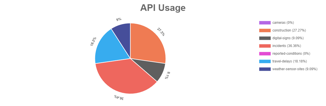 Pie Chart Example